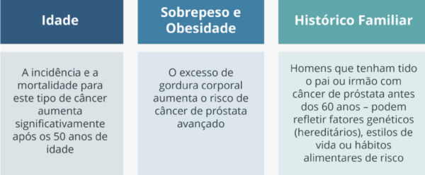 o câncer de próstata ainda é o segundo tipo de câncer mais frequente em homens, ficando atrás apenas do câncer de pele não melanoma.